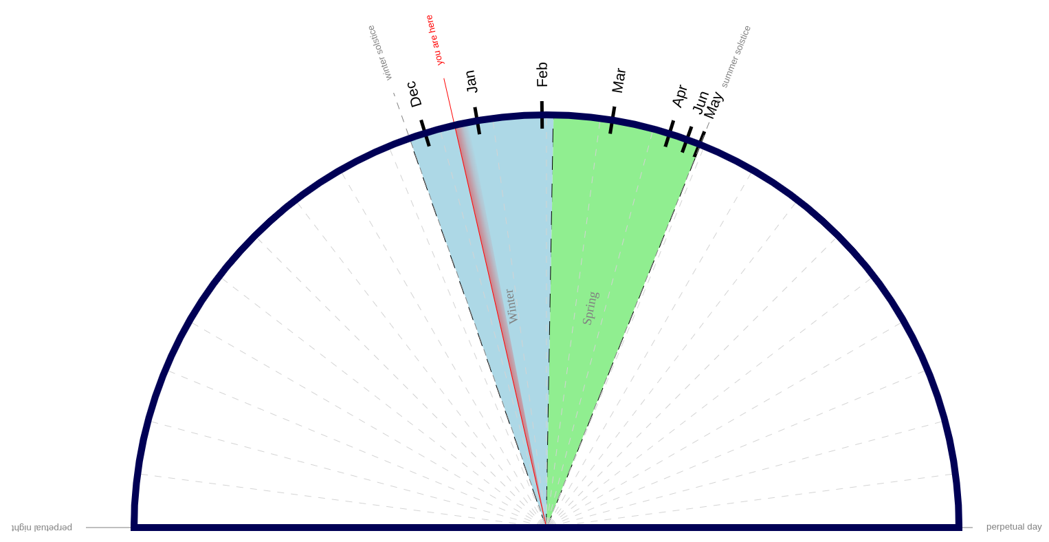  A radial clock showing the fraction of the day which is sunlight